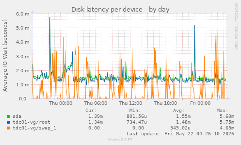 Disk latency per device