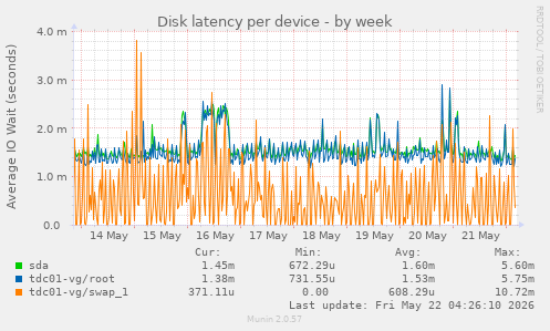 Disk latency per device