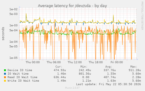 Average latency for /dev/sda