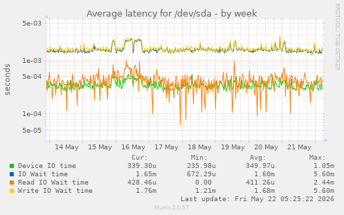 Average latency for /dev/sda