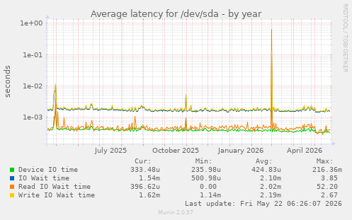 yearly graph