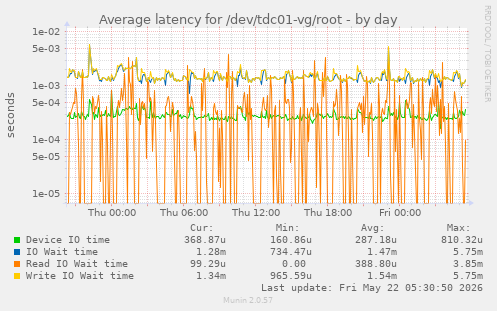 Average latency for /dev/tdc01-vg/root