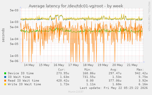 Average latency for /dev/tdc01-vg/root