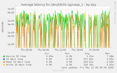 Average latency for /dev/tdc01-vg/swap_1
