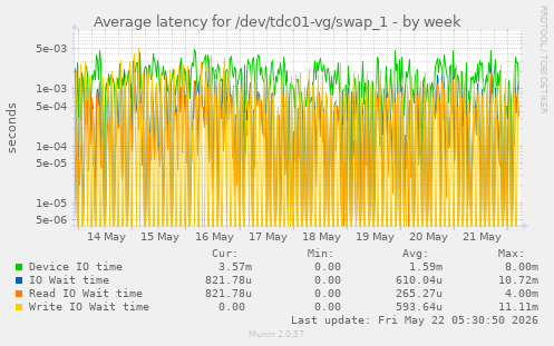 Average latency for /dev/tdc01-vg/swap_1
