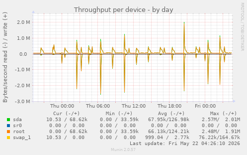 Throughput per device