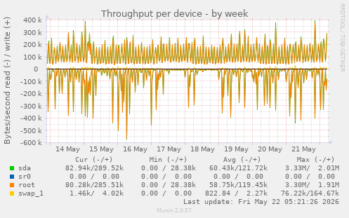 Throughput per device