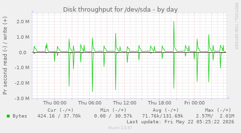 Disk throughput for /dev/sda