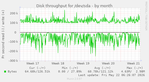 monthly graph