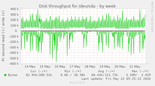 Disk throughput for /dev/sda