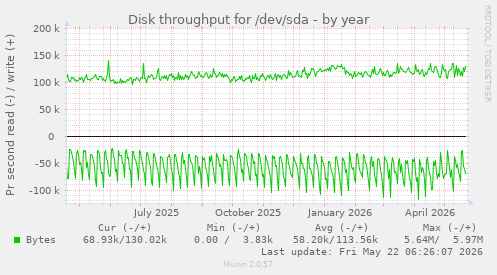 yearly graph