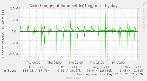 Disk throughput for /dev/tdc01-vg/root