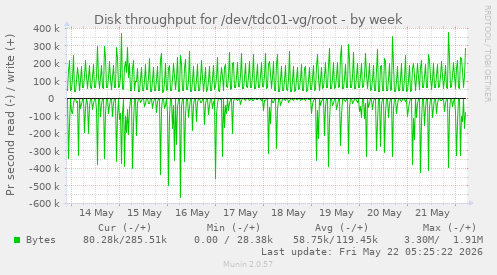 Disk throughput for /dev/tdc01-vg/root