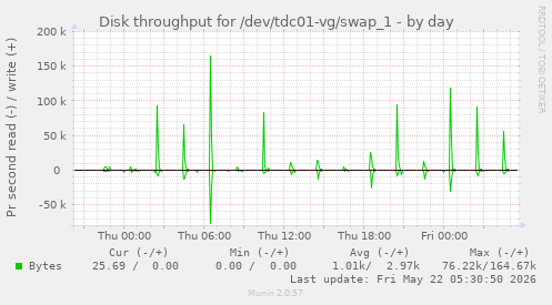 Disk throughput for /dev/tdc01-vg/swap_1