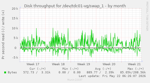 monthly graph