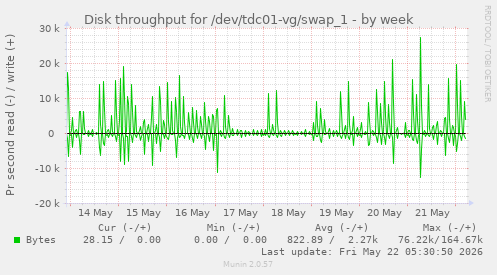 Disk throughput for /dev/tdc01-vg/swap_1