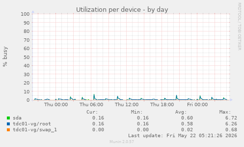 Utilization per device