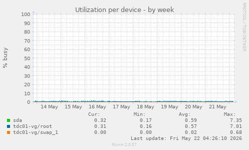 Utilization per device
