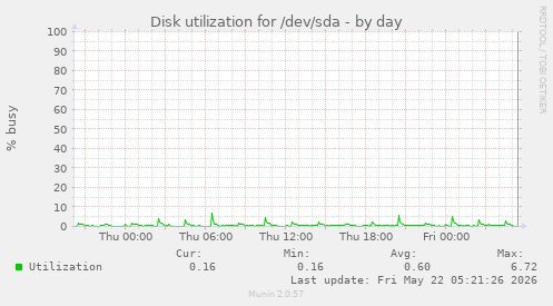 Disk utilization for /dev/sda
