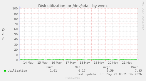 Disk utilization for /dev/sda