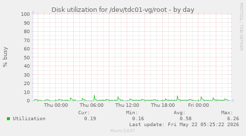 Disk utilization for /dev/tdc01-vg/root