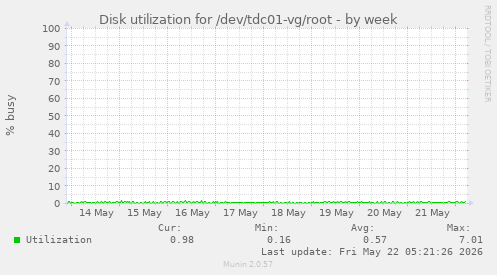Disk utilization for /dev/tdc01-vg/root