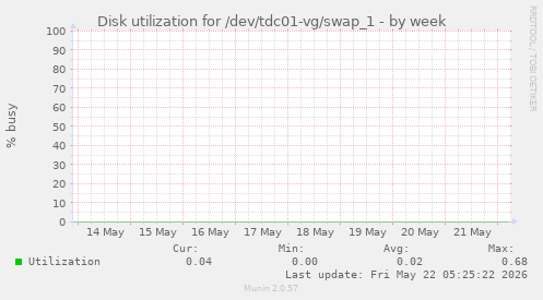 Disk utilization for /dev/tdc01-vg/swap_1
