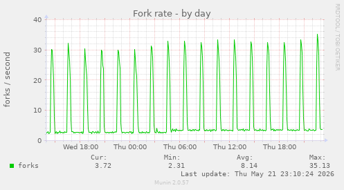 Fork rate