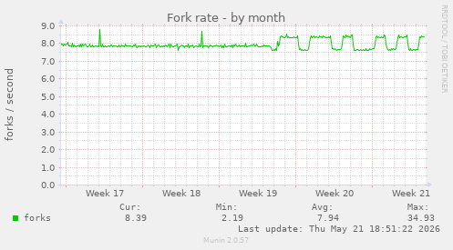 Fork rate