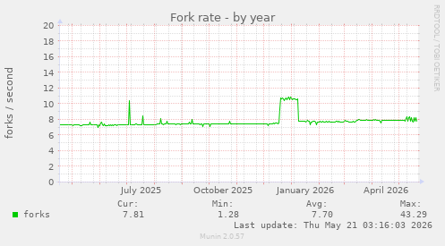 Fork rate