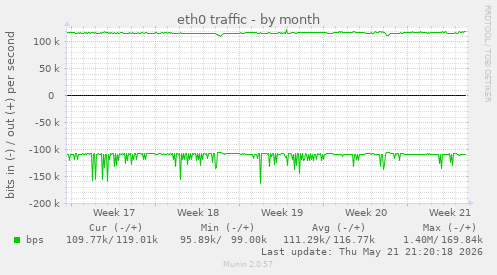 eth0 traffic