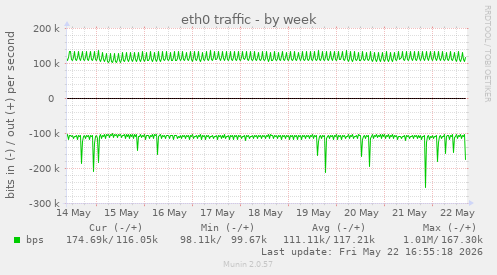 weekly graph
