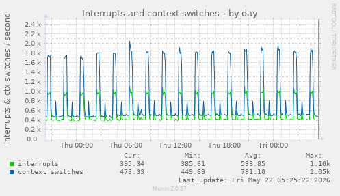 Interrupts and context switches
