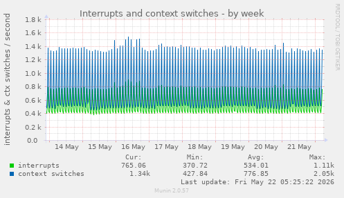 Interrupts and context switches