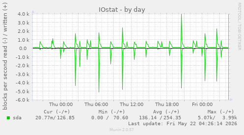 IOstat
