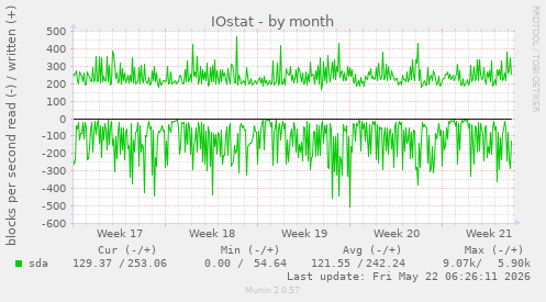 monthly graph