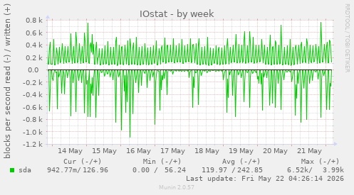 IOstat
