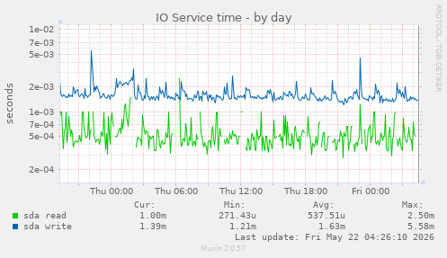 IO Service time