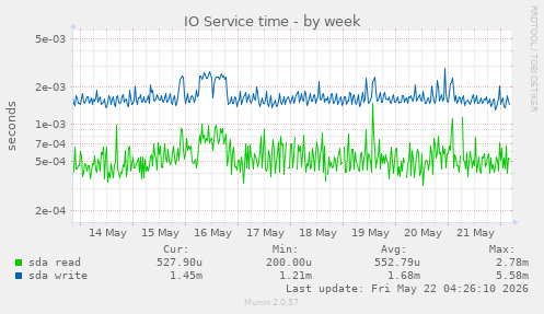 IO Service time