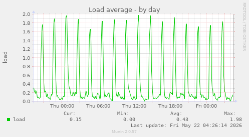Load average