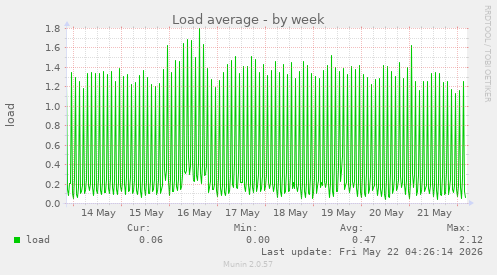 Load average