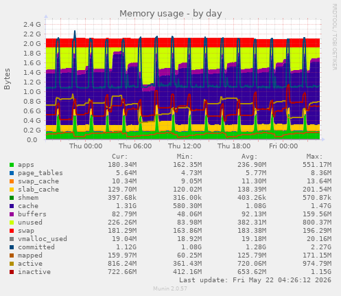 Memory usage