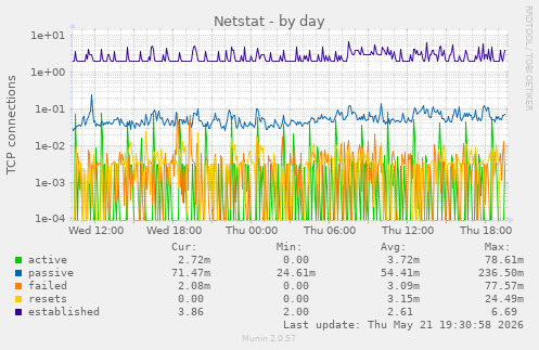 Netstat