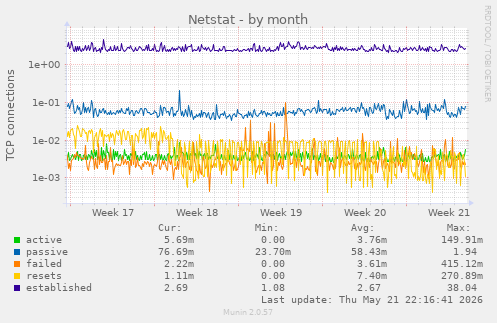 Netstat