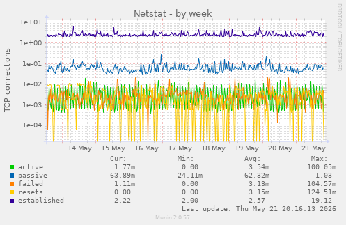 Netstat