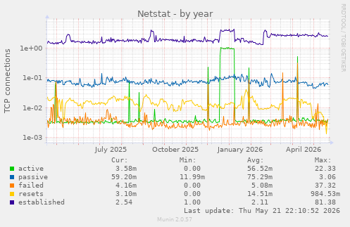 Netstat