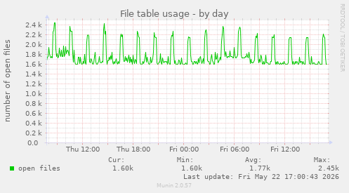 File table usage