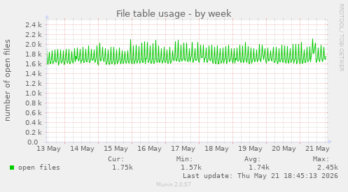 File table usage