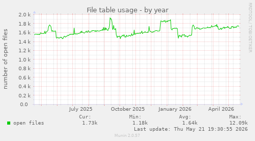 File table usage