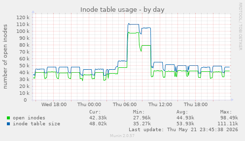 daily graph